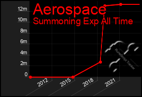 Total Graph of Aerospace