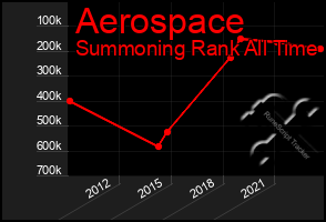 Total Graph of Aerospace