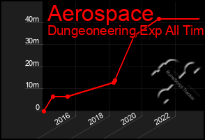 Total Graph of Aerospace