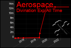 Total Graph of Aerospace