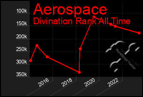 Total Graph of Aerospace