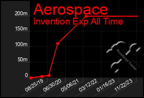 Total Graph of Aerospace