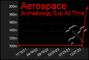 Total Graph of Aerospace