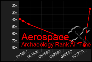 Total Graph of Aerospace