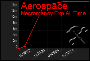 Total Graph of Aerospace