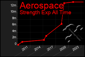 Total Graph of Aerospace