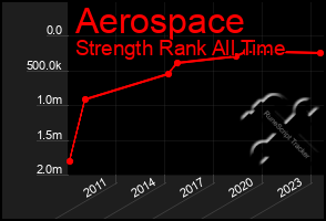 Total Graph of Aerospace