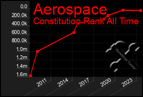 Total Graph of Aerospace