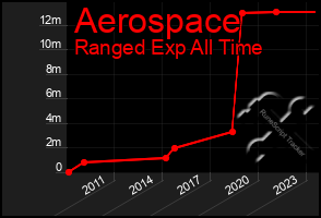 Total Graph of Aerospace