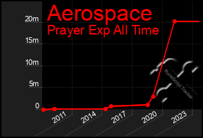 Total Graph of Aerospace