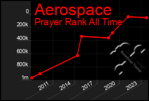 Total Graph of Aerospace