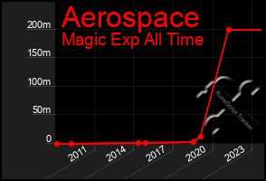 Total Graph of Aerospace