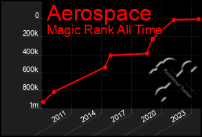 Total Graph of Aerospace