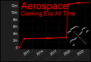 Total Graph of Aerospace