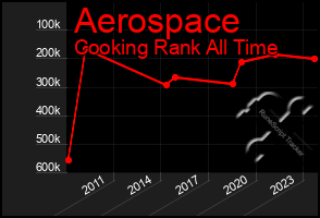 Total Graph of Aerospace