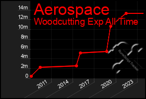 Total Graph of Aerospace