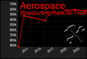 Total Graph of Aerospace