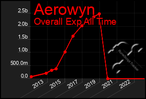 Total Graph of Aerowyn