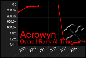 Total Graph of Aerowyn