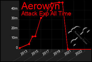 Total Graph of Aerowyn