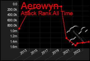 Total Graph of Aerowyn