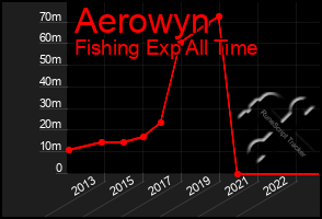 Total Graph of Aerowyn