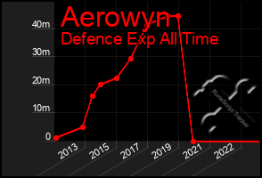 Total Graph of Aerowyn