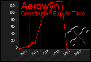 Total Graph of Aerowyn