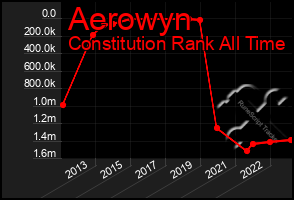 Total Graph of Aerowyn