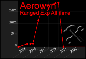 Total Graph of Aerowyn