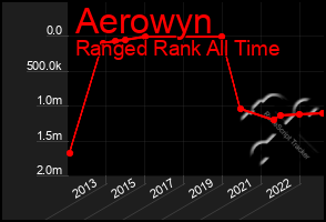 Total Graph of Aerowyn