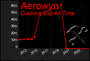 Total Graph of Aerowyn