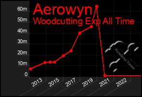 Total Graph of Aerowyn