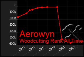 Total Graph of Aerowyn