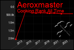 Total Graph of Aeroxmaster