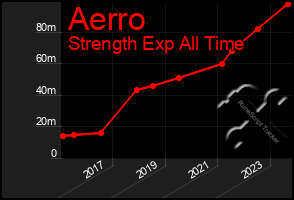 Total Graph of Aerro