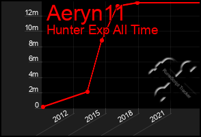 Total Graph of Aeryn11