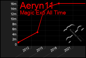 Total Graph of Aeryn11