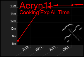 Total Graph of Aeryn11