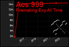 Total Graph of Aes 999