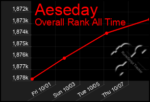 Total Graph of Aeseday