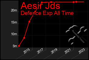 Total Graph of Aesir Jds
