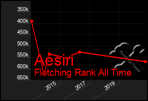 Total Graph of Aesiri