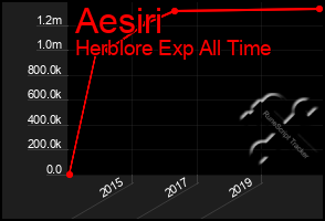 Total Graph of Aesiri