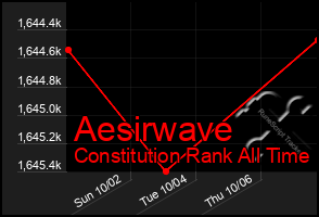 Total Graph of Aesirwave
