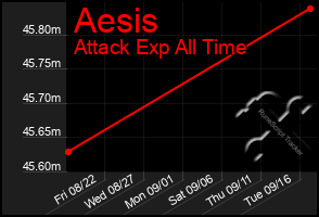 Total Graph of Aesis