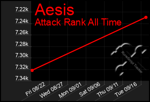 Total Graph of Aesis