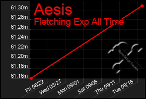 Total Graph of Aesis