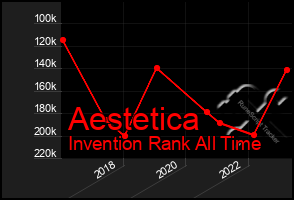 Total Graph of Aestetica