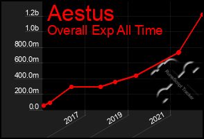 Total Graph of Aestus